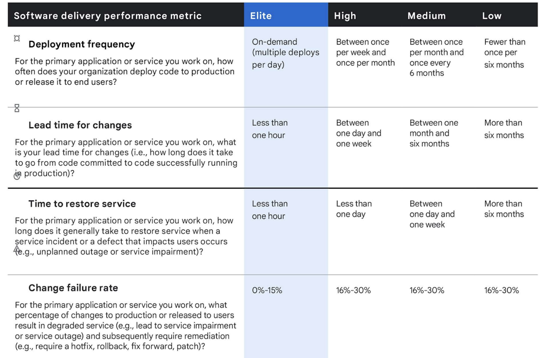 The four core DORA metrics