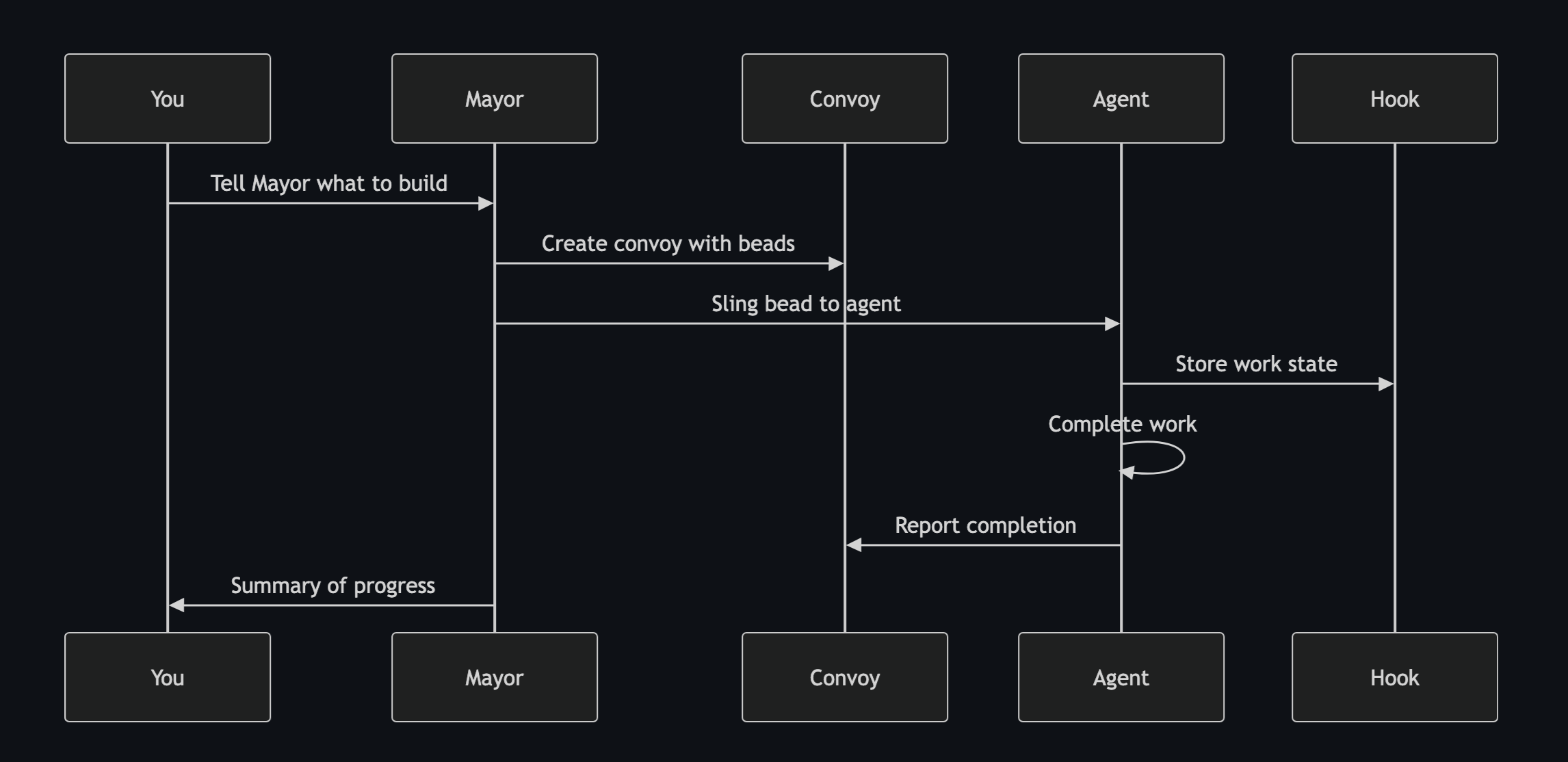 Gas Town agent orchestration