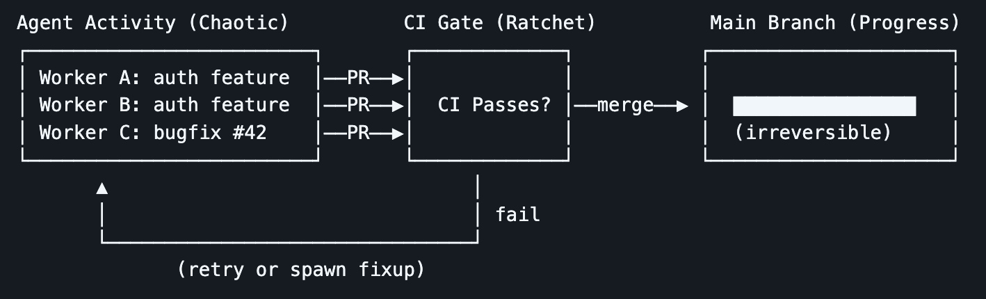 Multiclaude agent orchestration