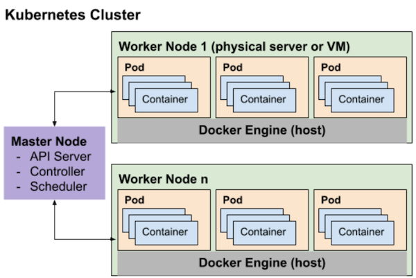 Kubernetes Orchestration