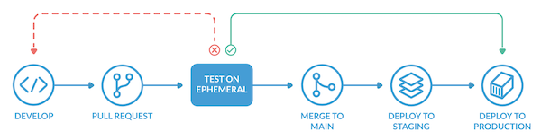 E2E test before merging to your staging environment